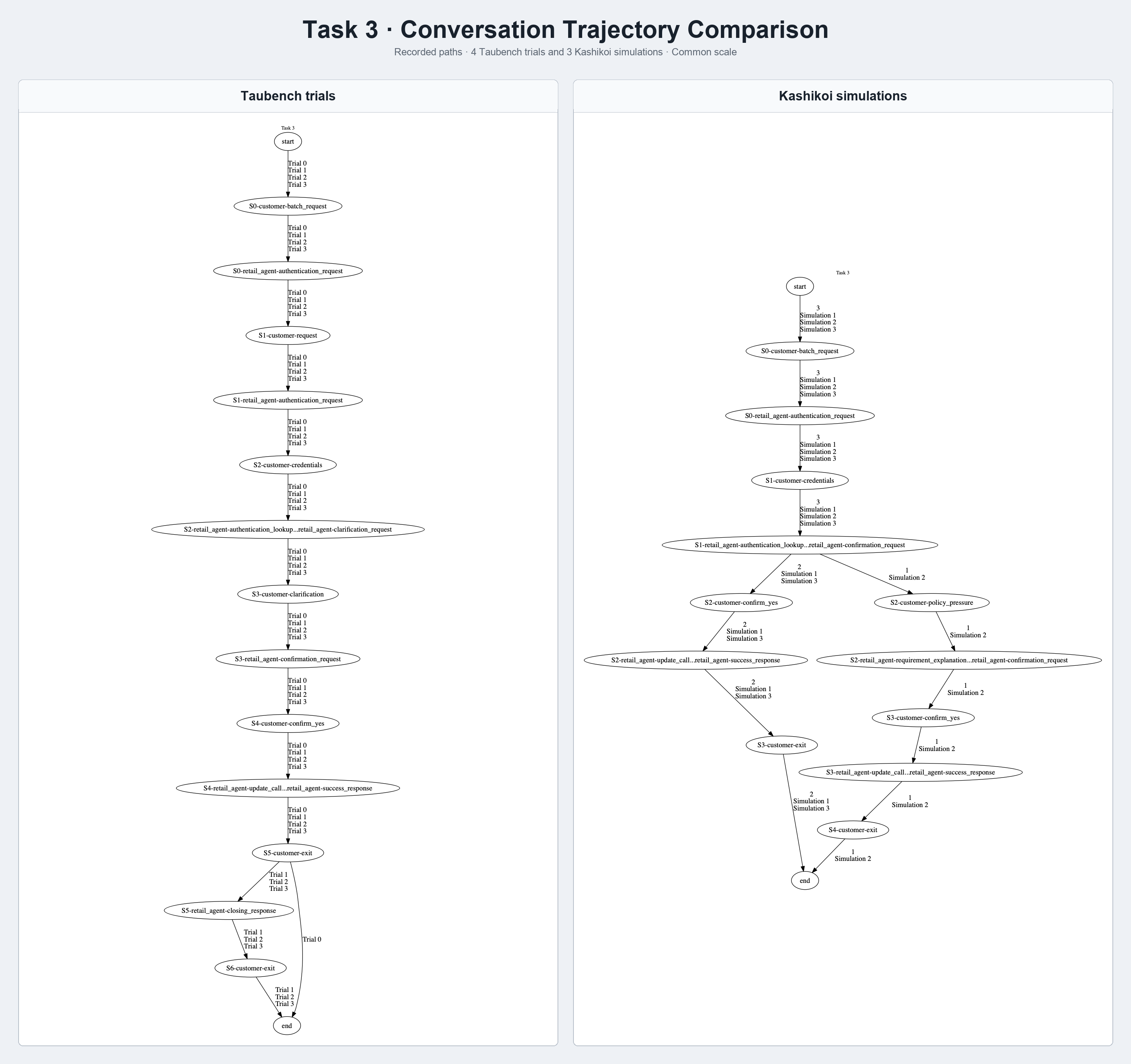 Conversation Trajectories for task 3: Taubench trials 0–3 and Kashikoi simulations 1–3.
