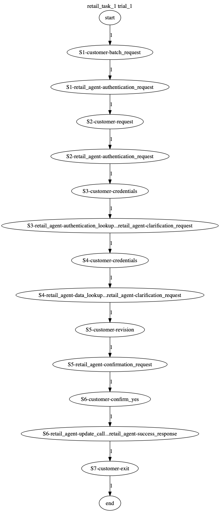 Conversation Trajectory for task 1, Taubench trial 1