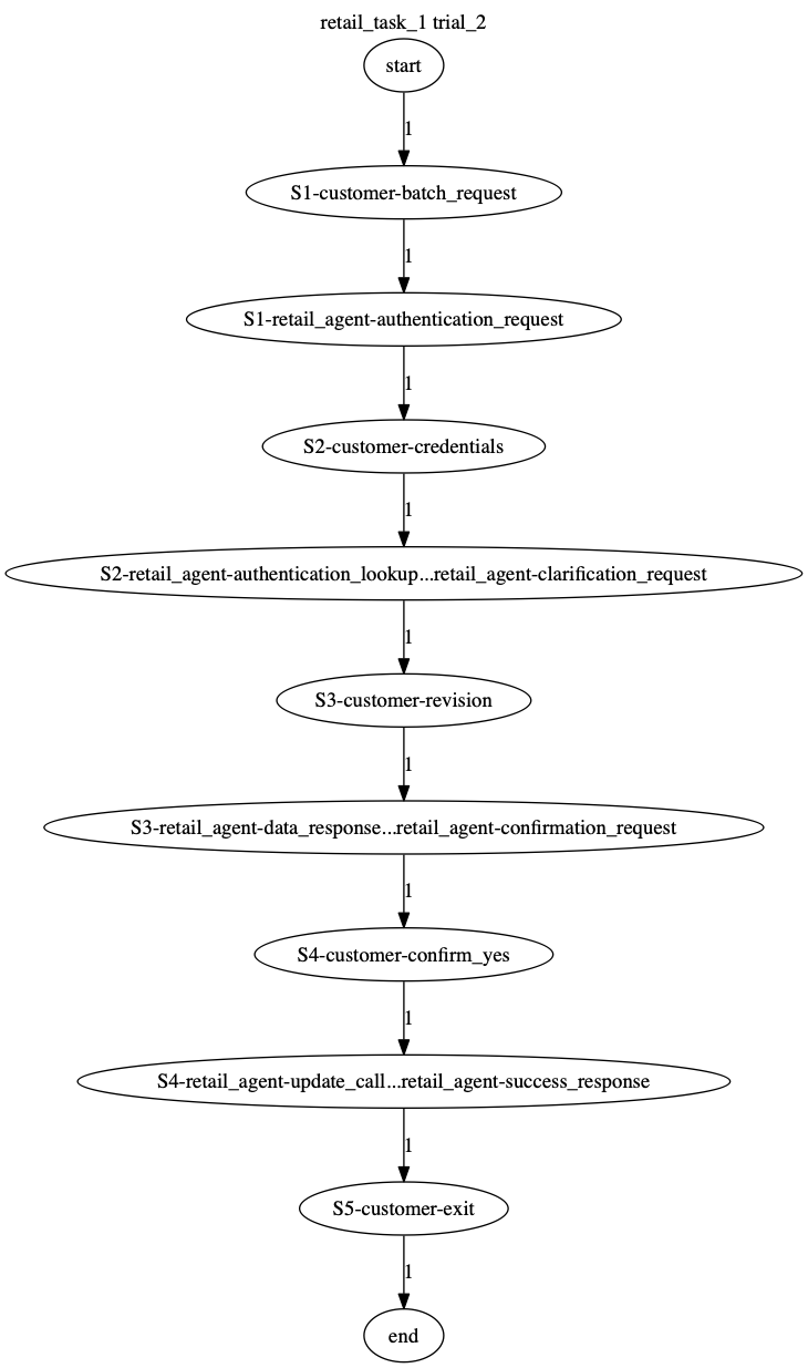 Conversation Trajectory for task 1, Taubench trial 2