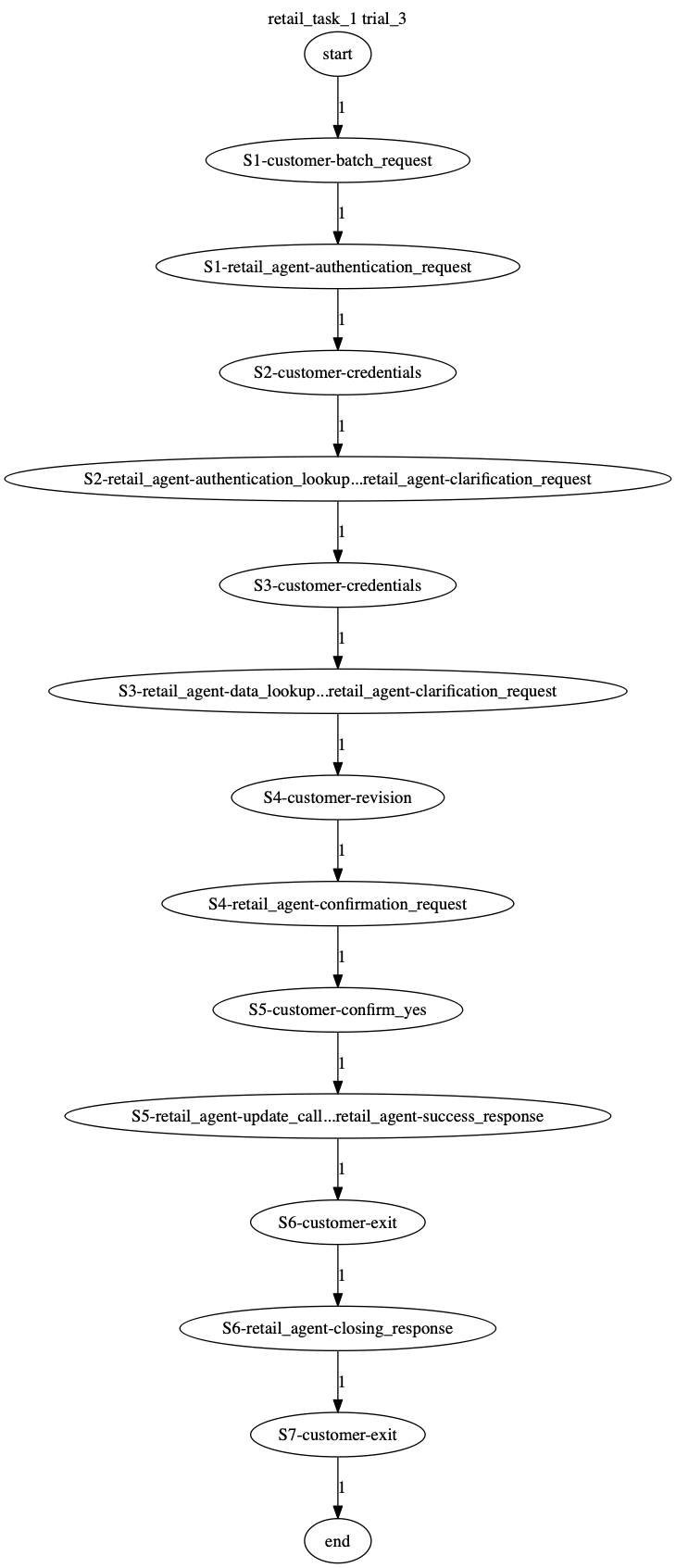 Conversation Trajectory for task 1, Taubench trial 3