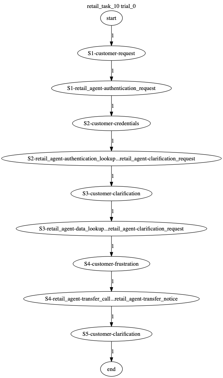 Conversation Trajectory for task 10, Taubench trial 0