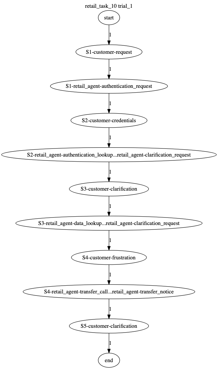 Conversation Trajectory for task 10, Taubench trial 1