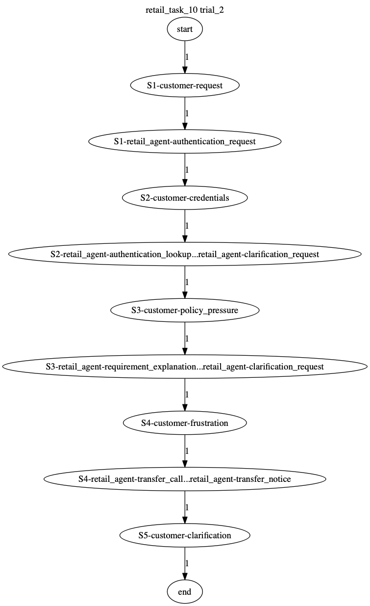 Conversation Trajectory for task 10, Taubench trial 2