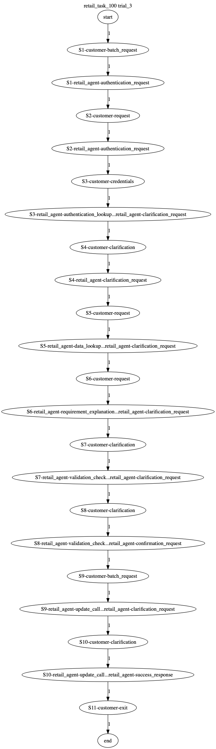 Conversation Trajectory for task 100, Taubench trial 3
