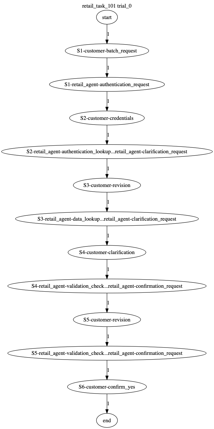 Conversation Trajectory for task 101, Taubench trial 0