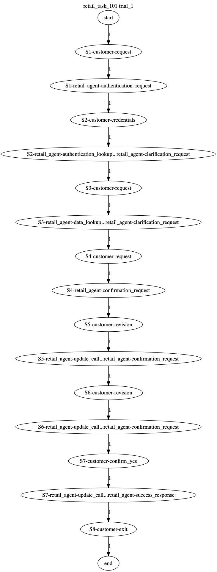 Conversation Trajectory for task 101, Taubench trial 1
