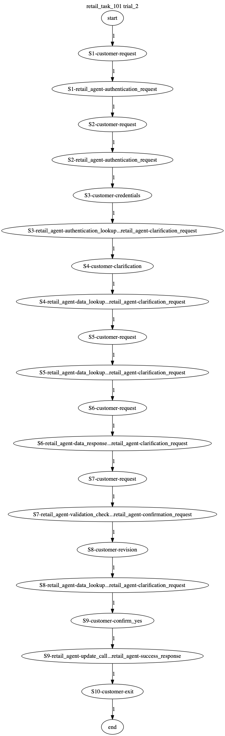 Conversation Trajectory for task 101, Taubench trial 2