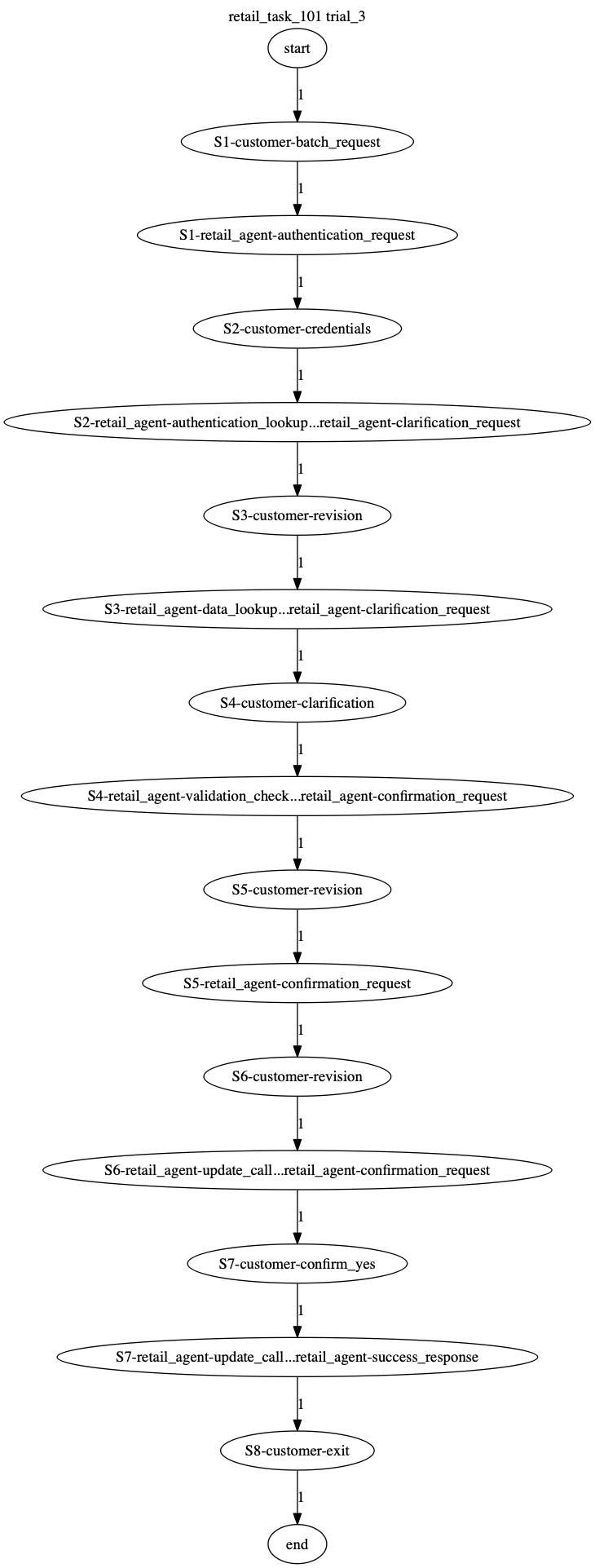 Conversation Trajectory for task 101, Taubench trial 3