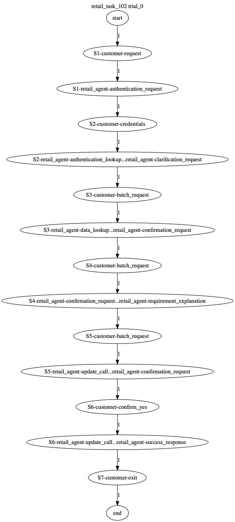 Conversation Trajectory for task 102, Taubench trial 0