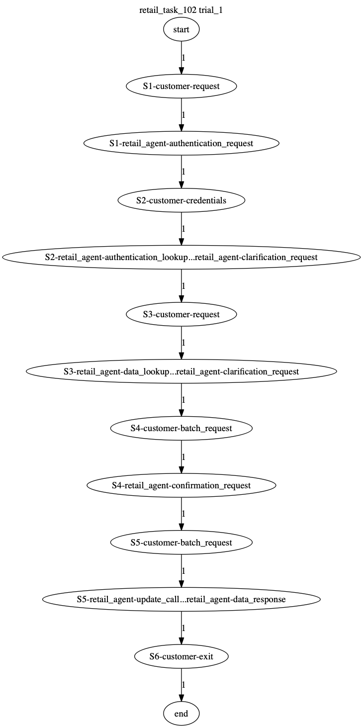 Conversation Trajectory for task 102, Taubench trial 1