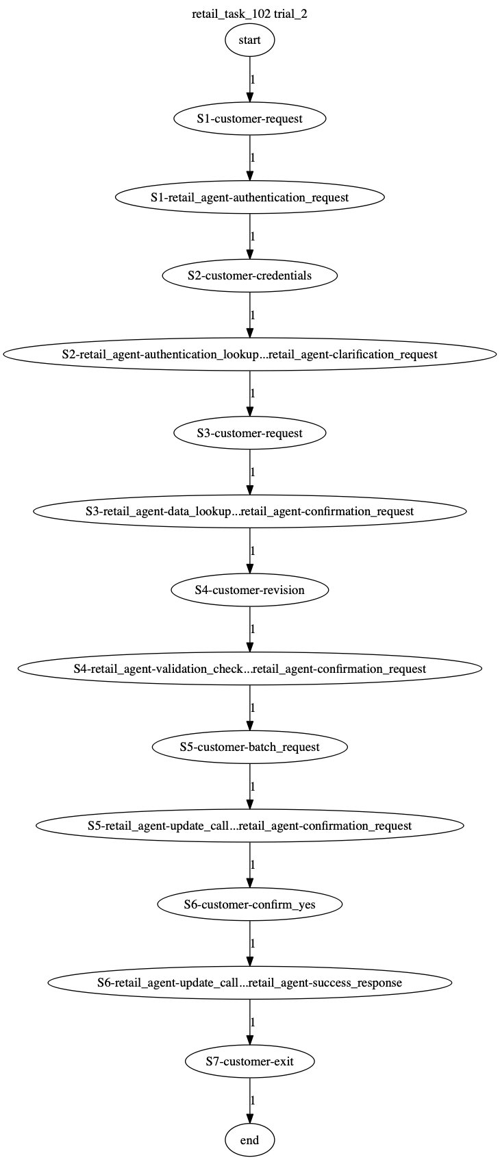 Conversation Trajectory for task 102, Taubench trial 2