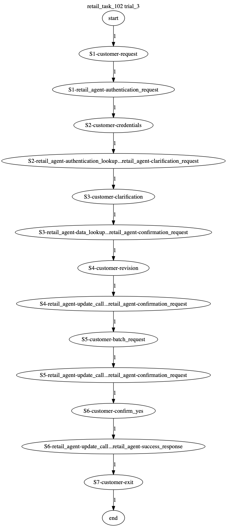 Conversation Trajectory for task 102, Taubench trial 3