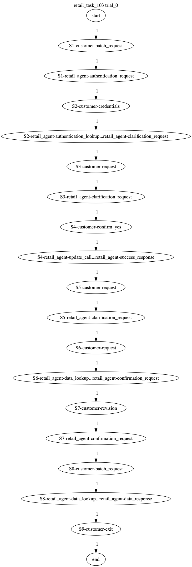 Conversation Trajectory for task 103, Taubench trial 0