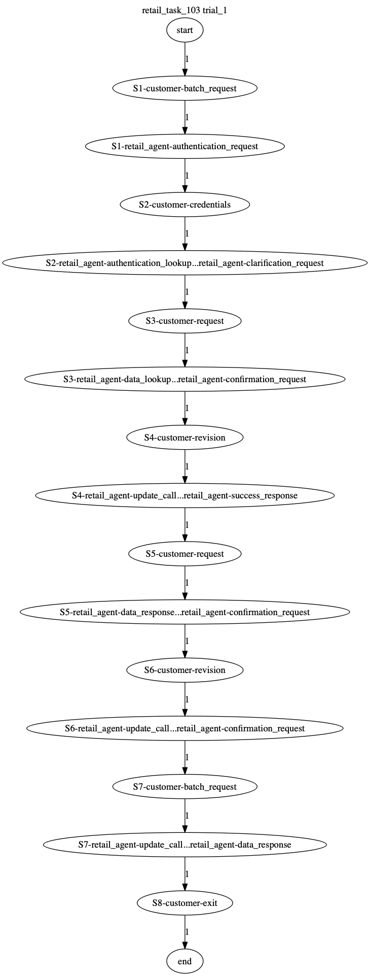 Conversation Trajectory for task 103, Taubench trial 1