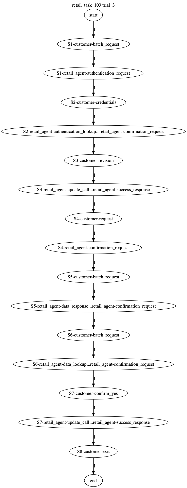 Conversation Trajectory for task 103, Taubench trial 3