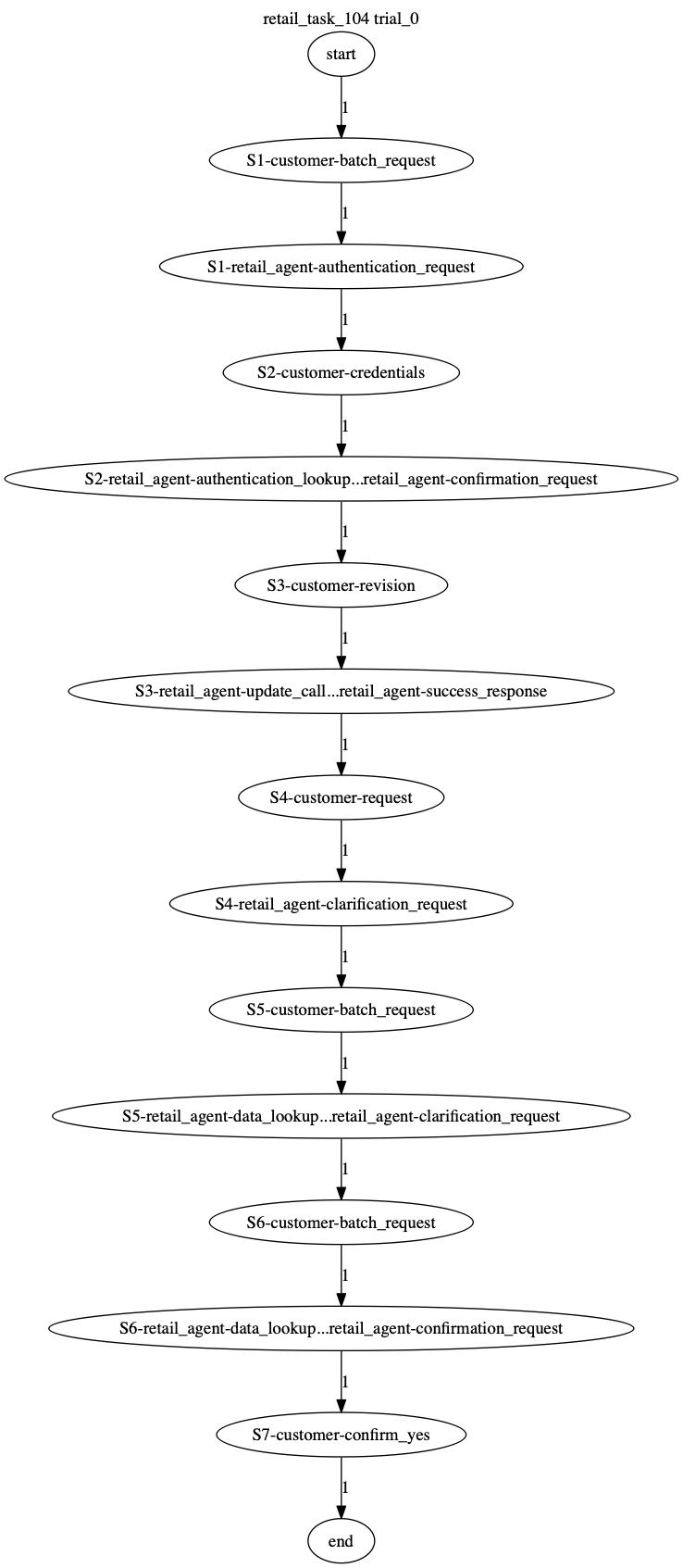 Conversation Trajectory for task 104, Taubench trial 0
