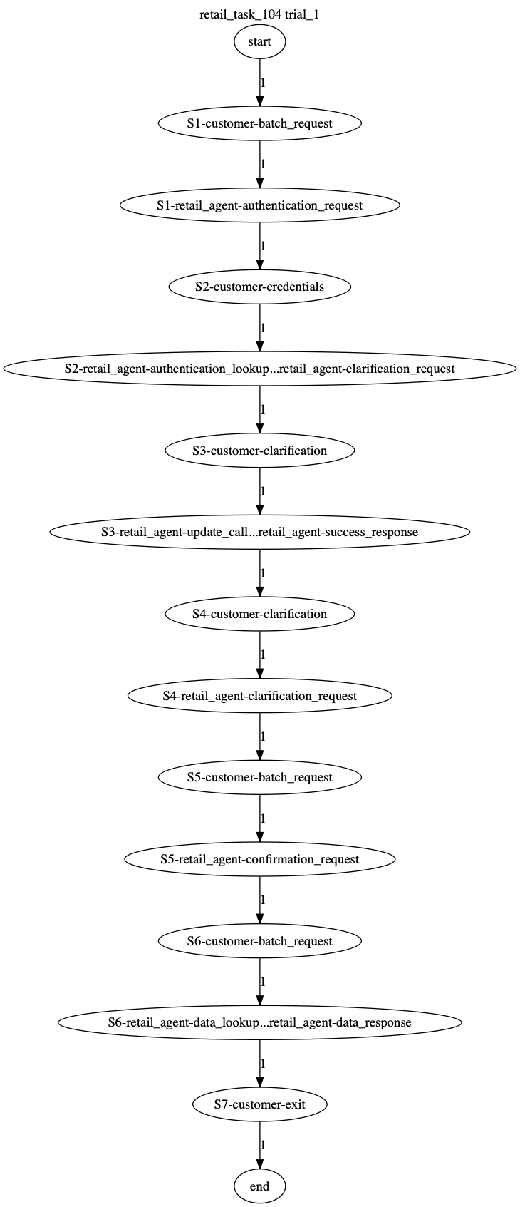 Conversation Trajectory for task 104, Taubench trial 1