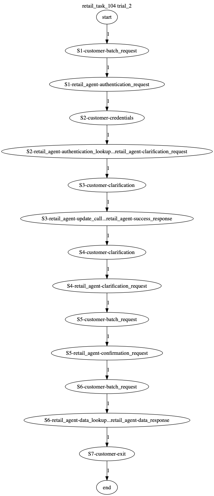 Conversation Trajectory for task 104, Taubench trial 2