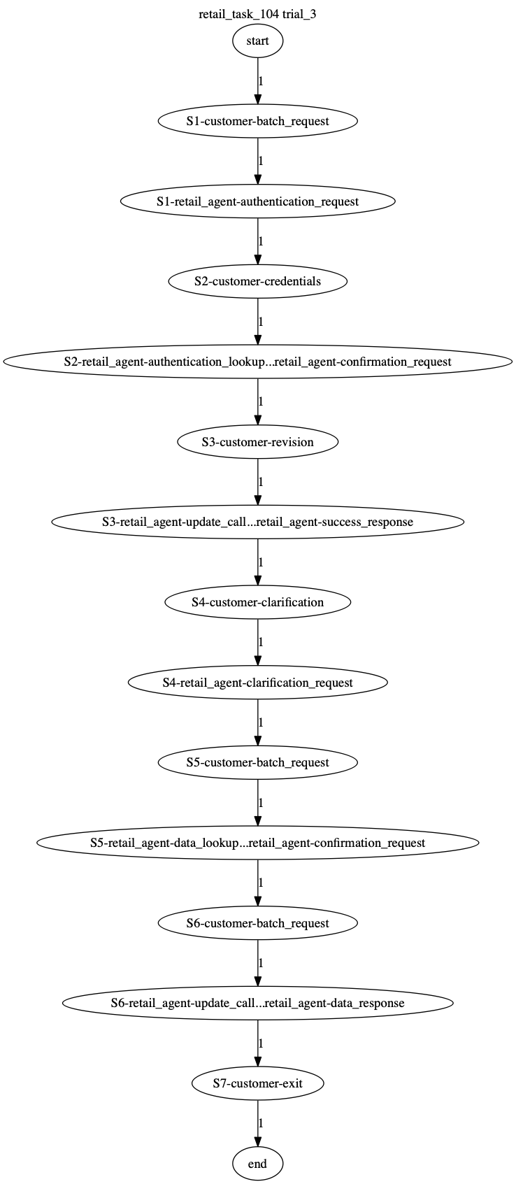 Conversation Trajectory for task 104, Taubench trial 3