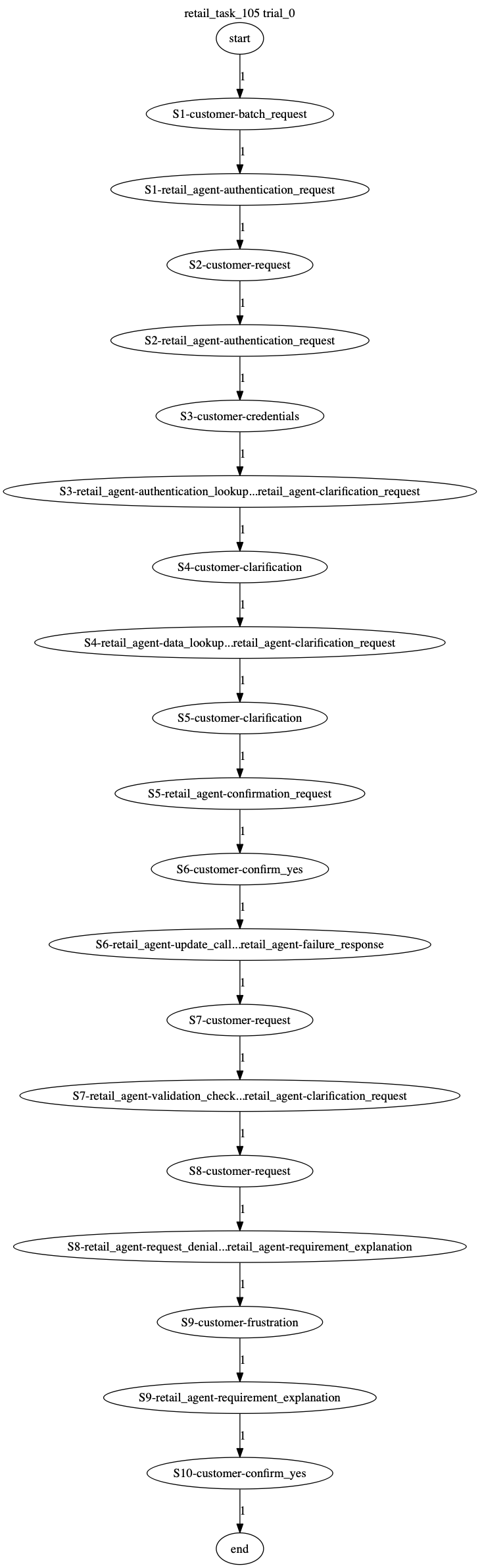 Conversation Trajectory for task 105, Taubench trial 0