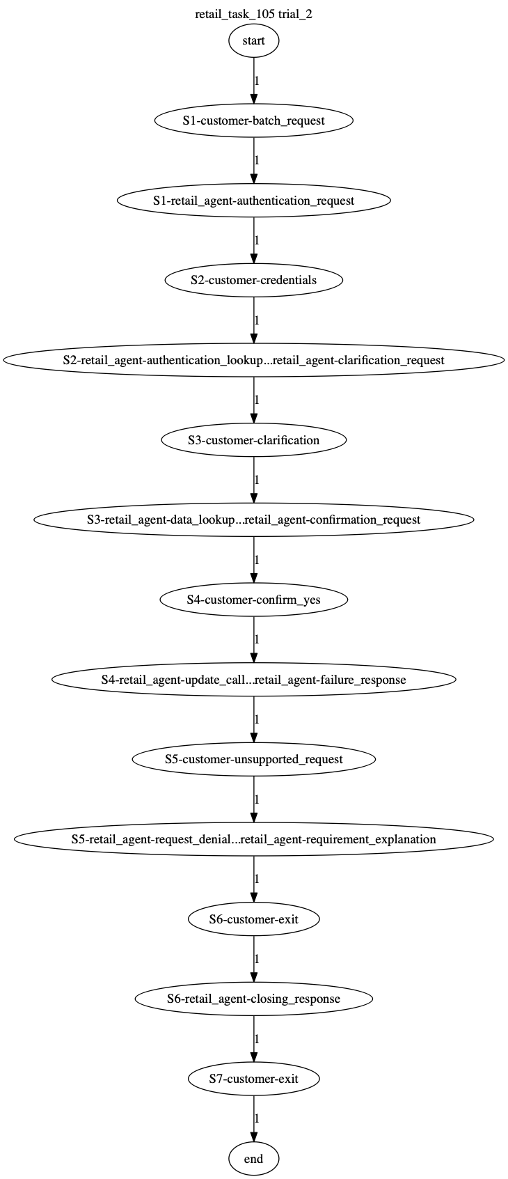 Conversation Trajectory for task 105, Taubench trial 2