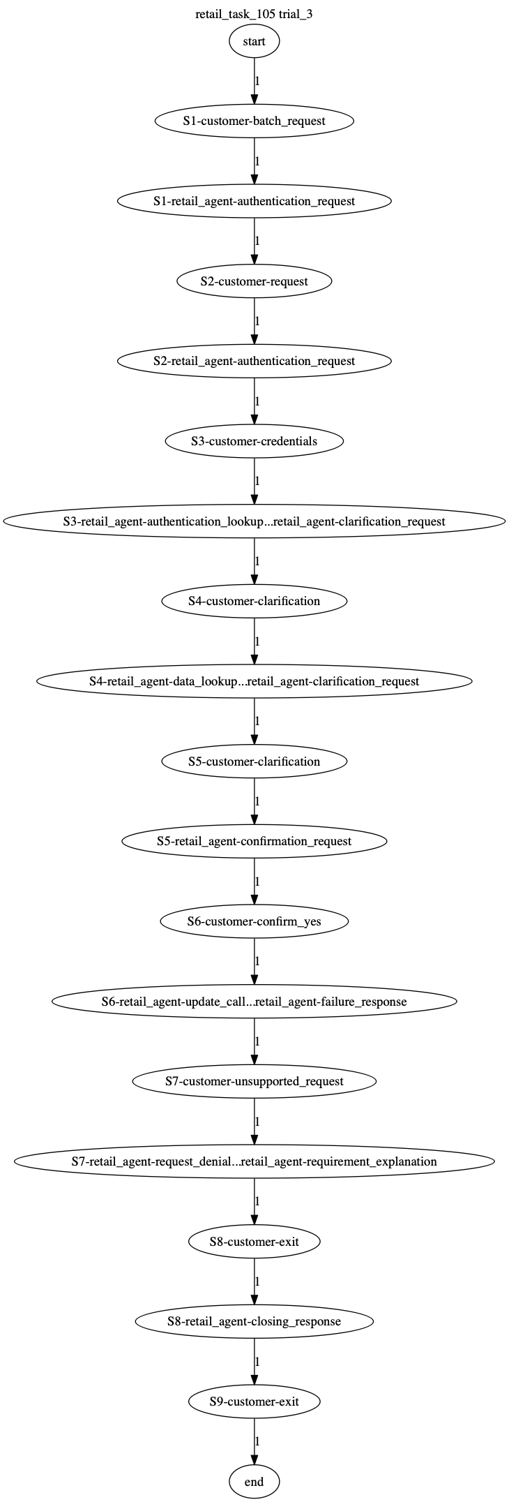 Conversation Trajectory for task 105, Taubench trial 3