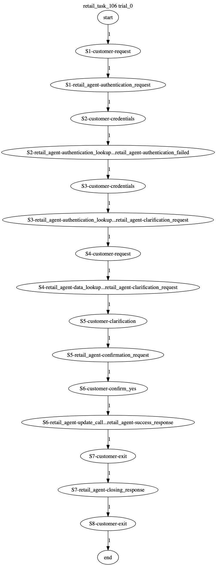 Conversation Trajectory for task 106, Taubench trial 0