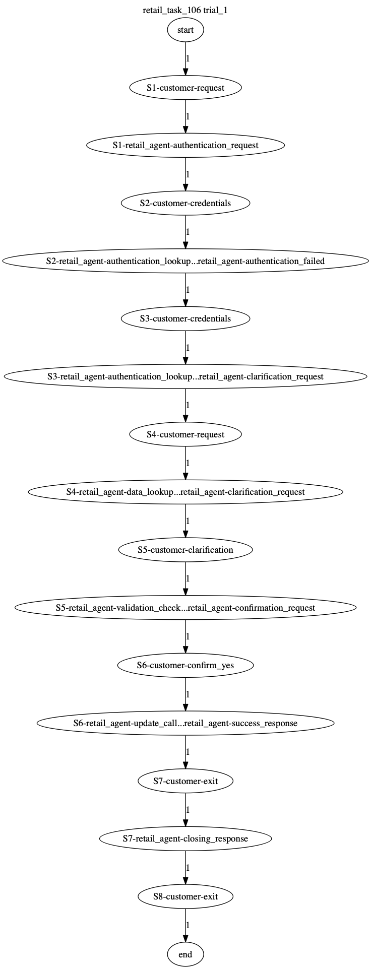 Conversation Trajectory for task 106, Taubench trial 1