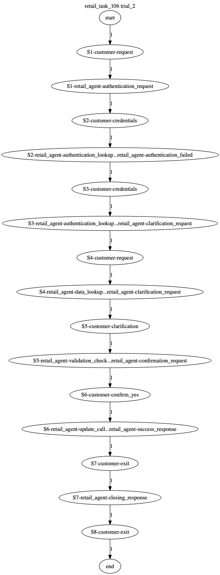 Conversation Trajectory for task 106, Taubench trial 2
