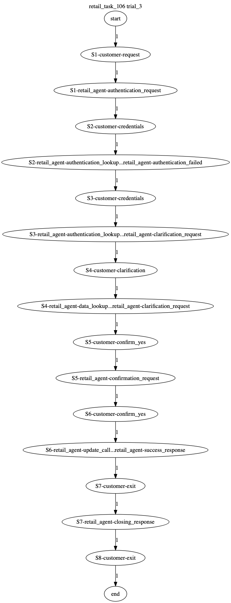 Conversation Trajectory for task 106, Taubench trial 3