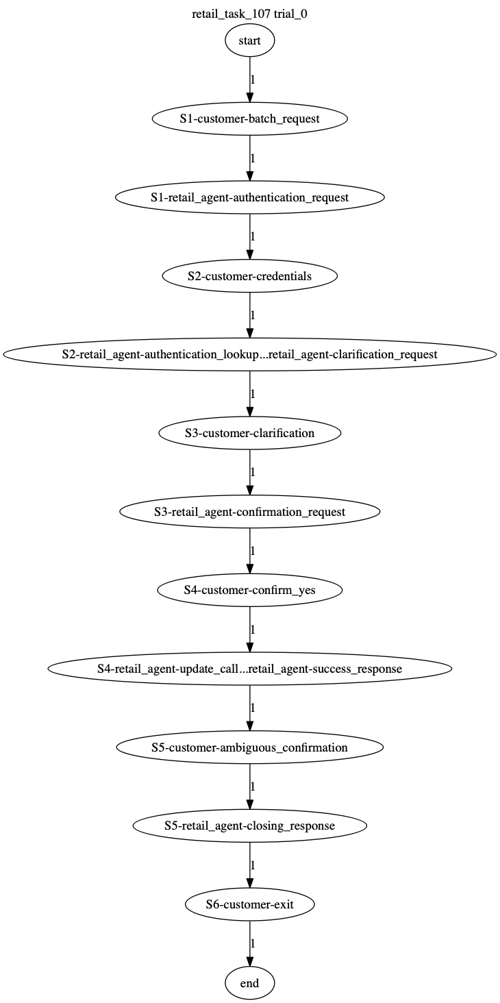 Conversation Trajectory for task 107, Taubench trial 0