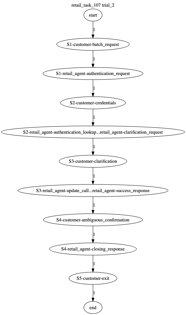Conversation Trajectory for task 107, Taubench trial 2