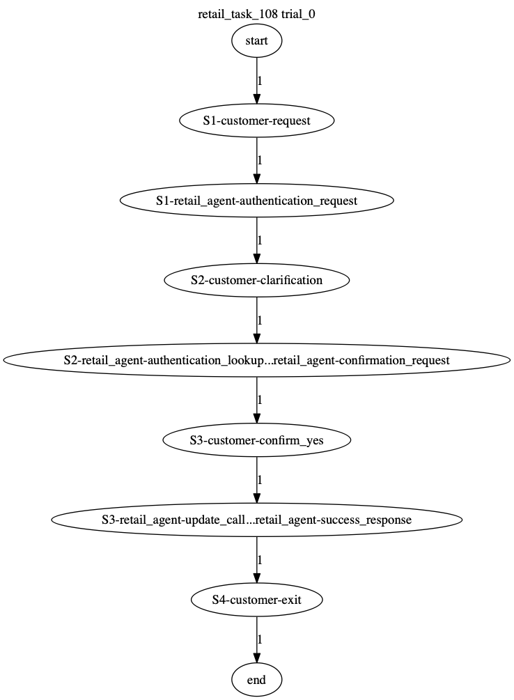 Conversation Trajectory for task 108, Taubench trial 0