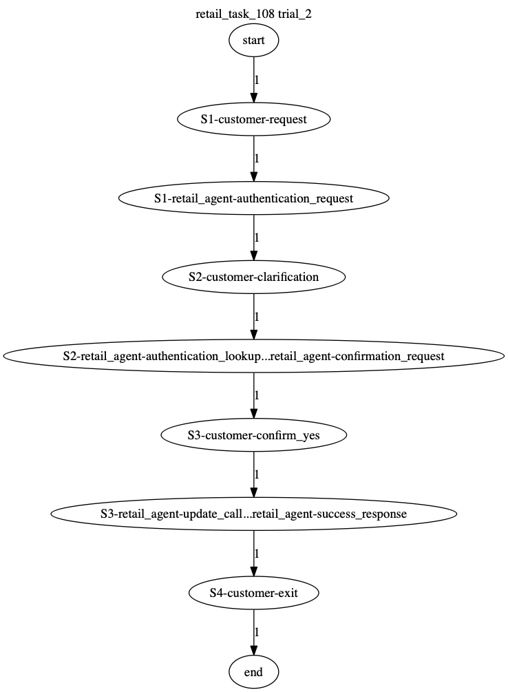 Conversation Trajectory for task 108, Taubench trial 2