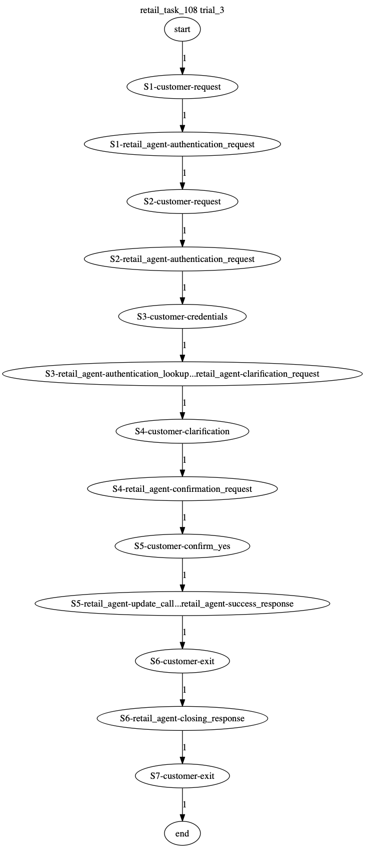 Conversation Trajectory for task 108, Taubench trial 3