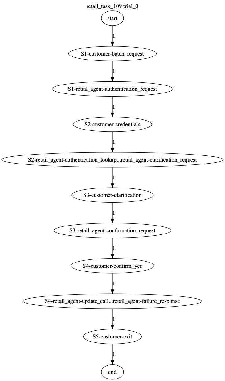 Conversation Trajectory for task 109, Taubench trial 0