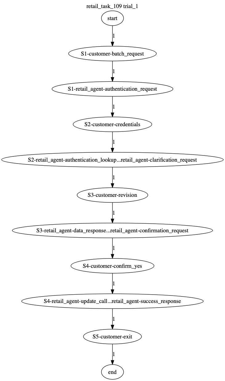 Conversation Trajectory for task 109, Taubench trial 1