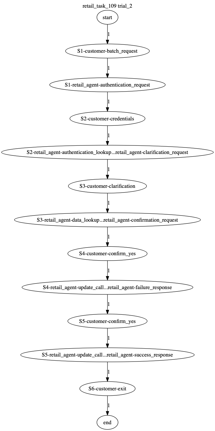 Conversation Trajectory for task 109, Taubench trial 2