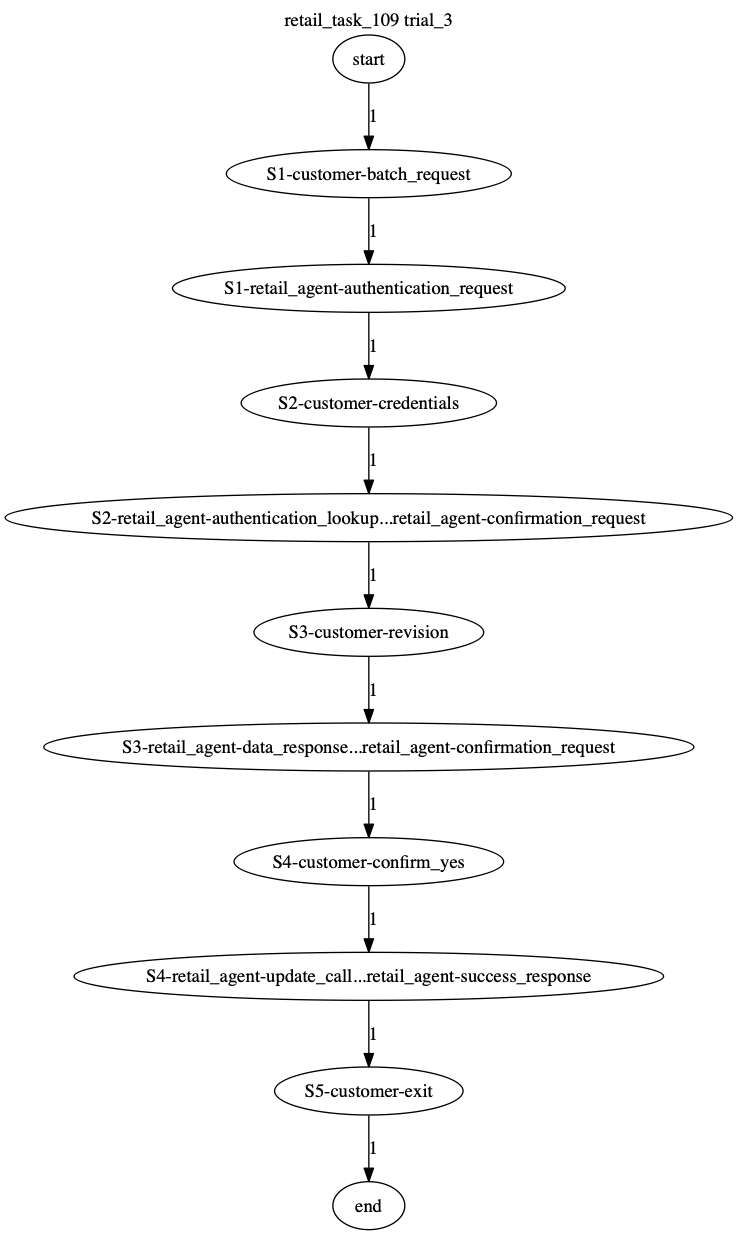 Conversation Trajectory for task 109, Taubench trial 3