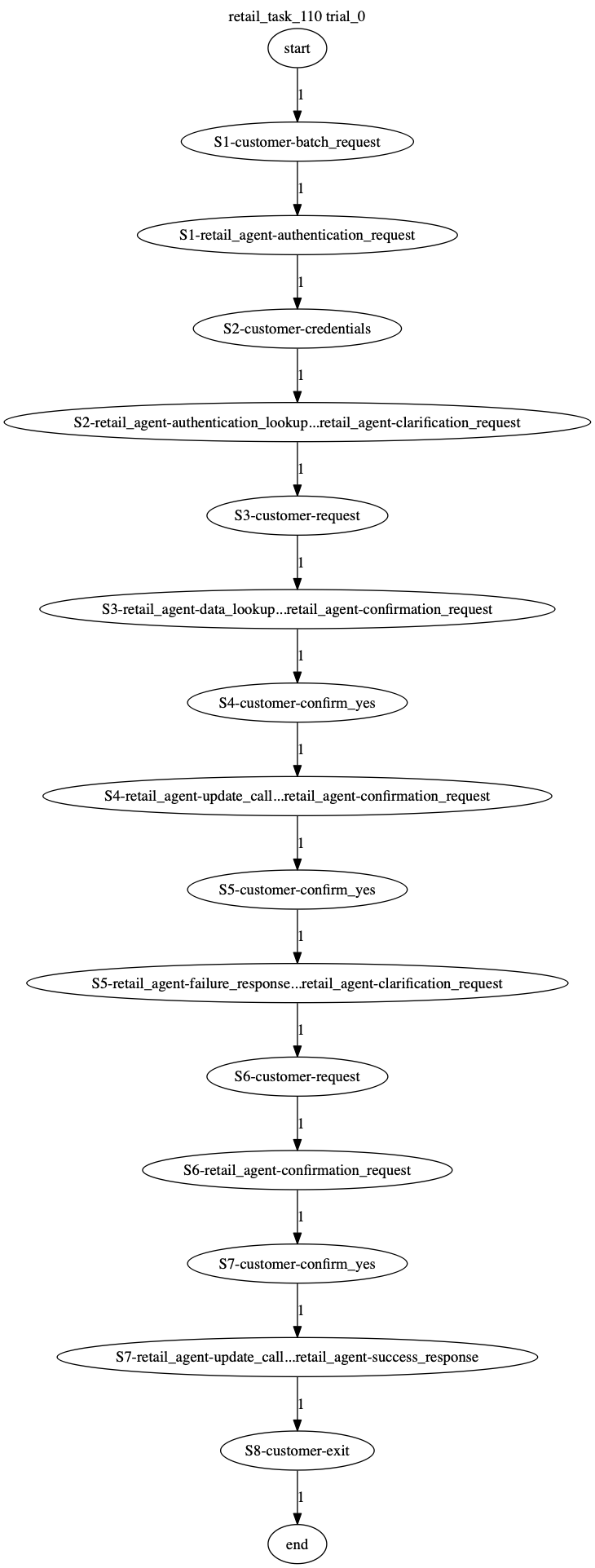 Conversation Trajectory for task 110, Taubench trial 0
