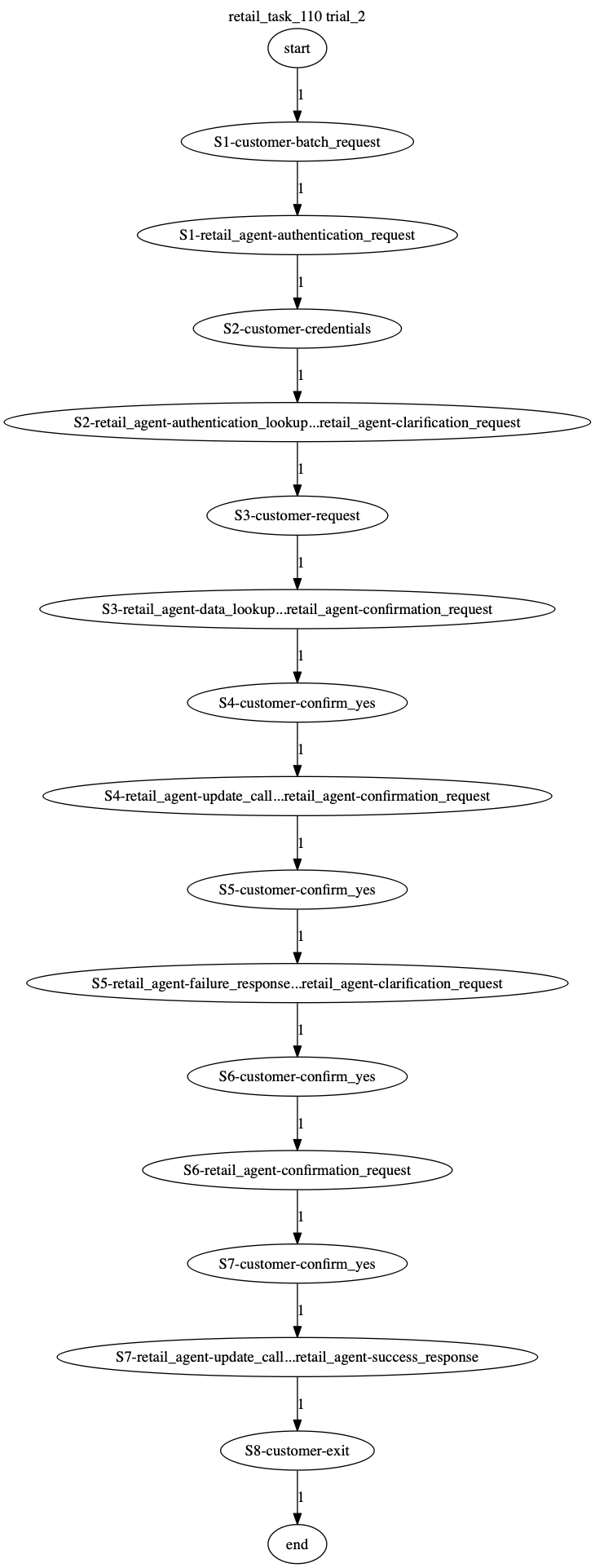 Conversation Trajectory for task 110, Taubench trial 2