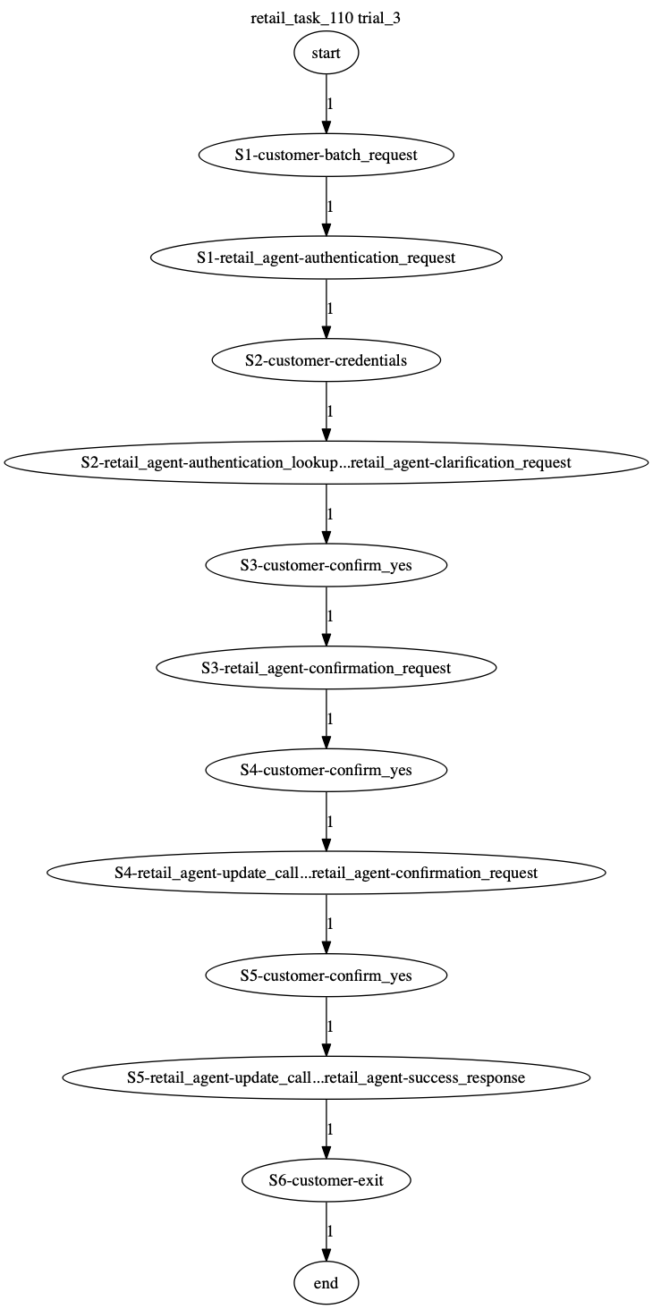 Conversation Trajectory for task 110, Taubench trial 3