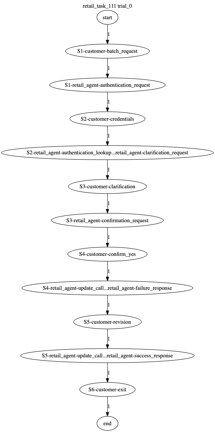 Conversation Trajectory for task 111, Taubench trial 0
