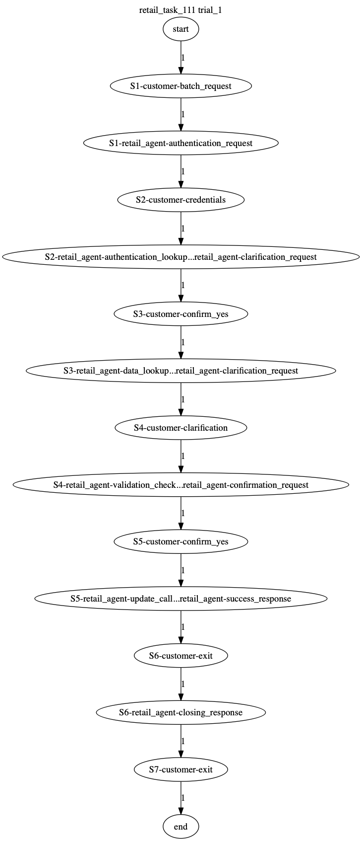 Conversation Trajectory for task 111, Taubench trial 1