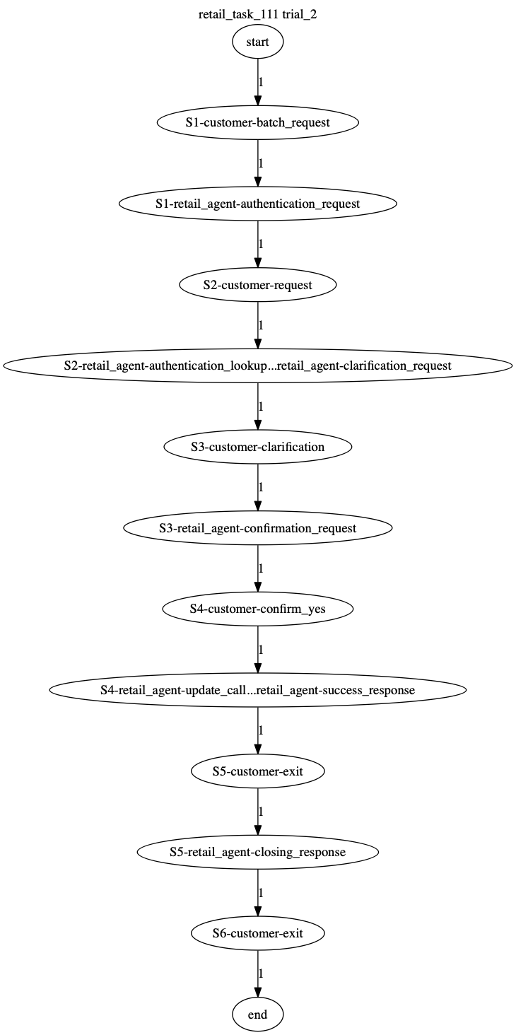 Conversation Trajectory for task 111, Taubench trial 2