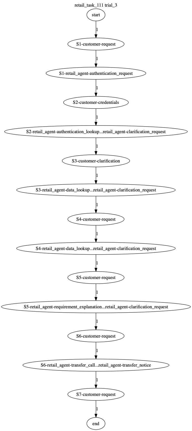 Conversation Trajectory for task 111, Taubench trial 3