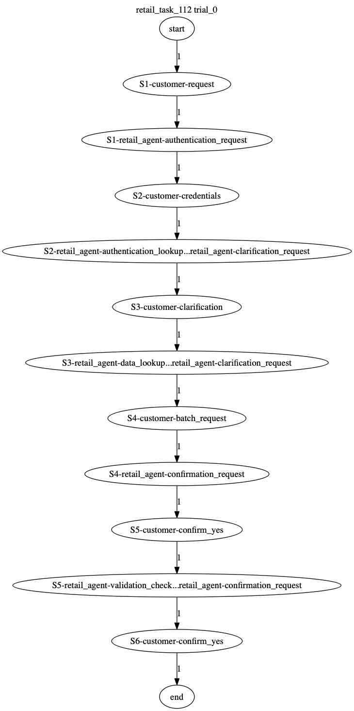Conversation Trajectory for task 112, Taubench trial 0