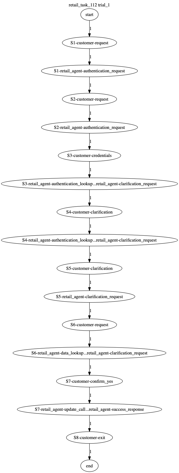 Conversation Trajectory for task 112, Taubench trial 1