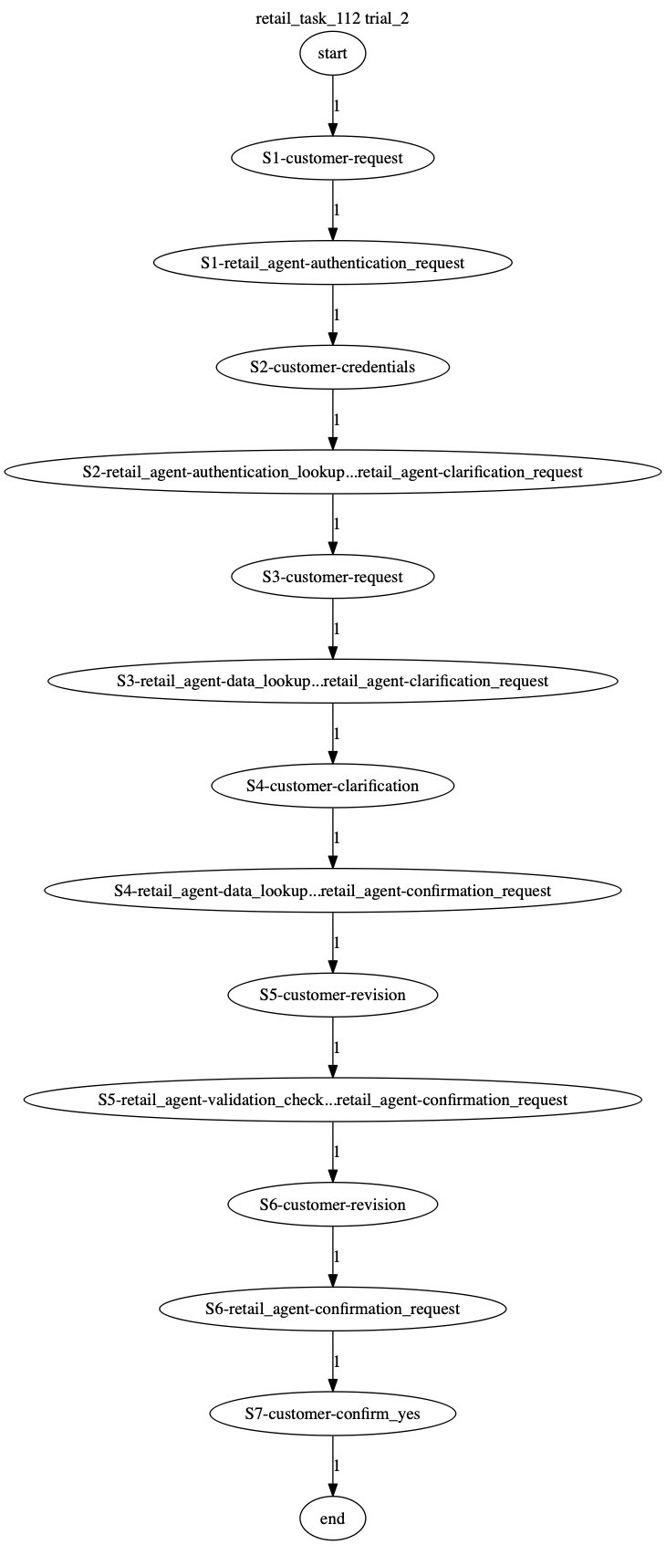 Conversation Trajectory for task 112, Taubench trial 2