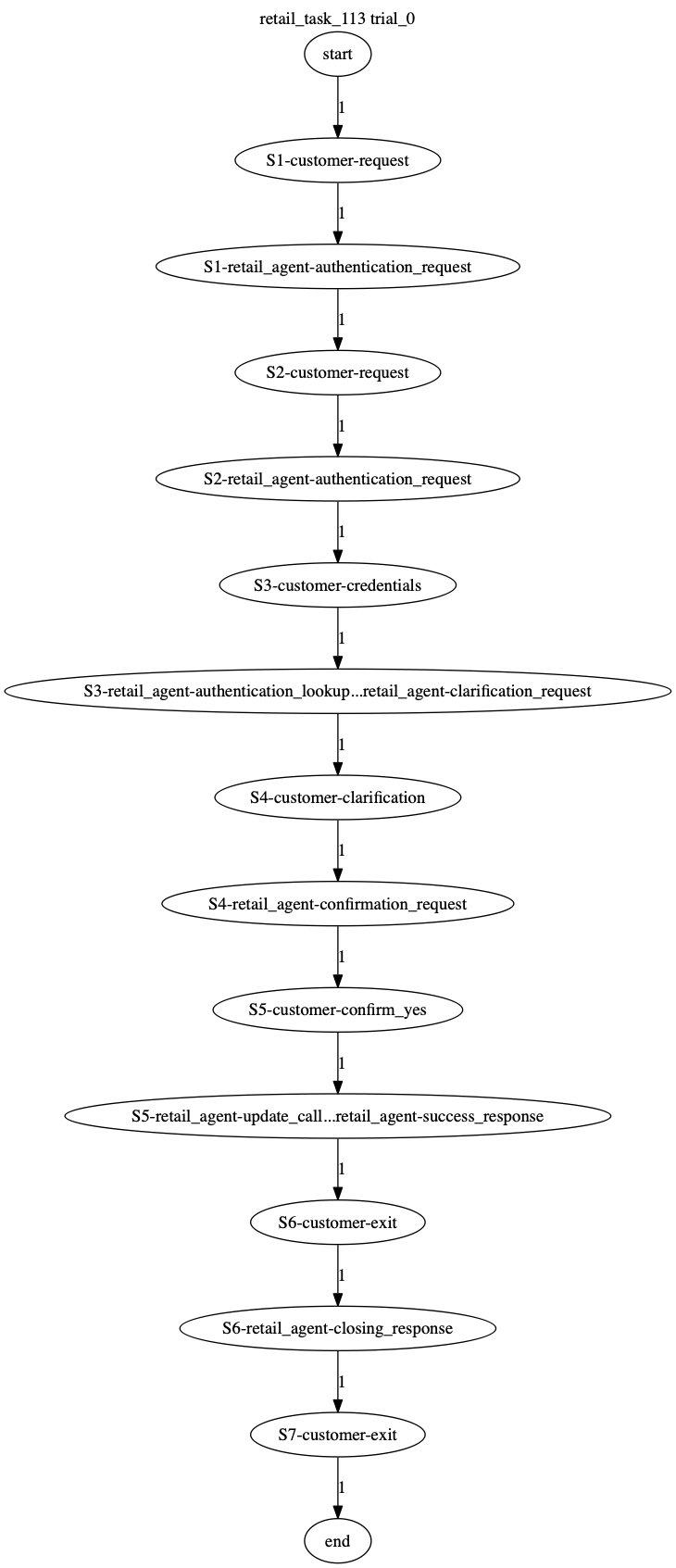 Conversation Trajectory for task 113, Taubench trial 0